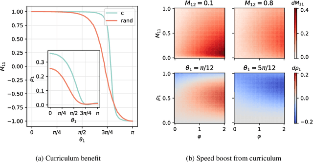 Figure 3 for Tilting the Odds at the Lottery: the Interplay of Overparameterisation and Curricula in Neural Networks