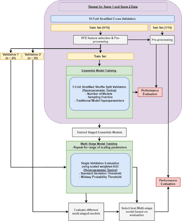 Figure 3 for A new method of modeling the multi-stage decision-making process of CRT using machine learning with uncertainty quantification