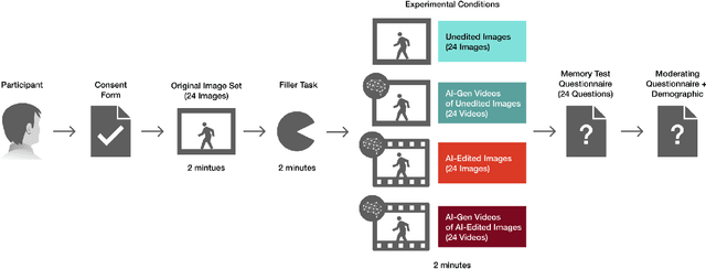 Figure 4 for Synthetic Human Memories: AI-Edited Images and Videos Can Implant False Memories and Distort Recollection