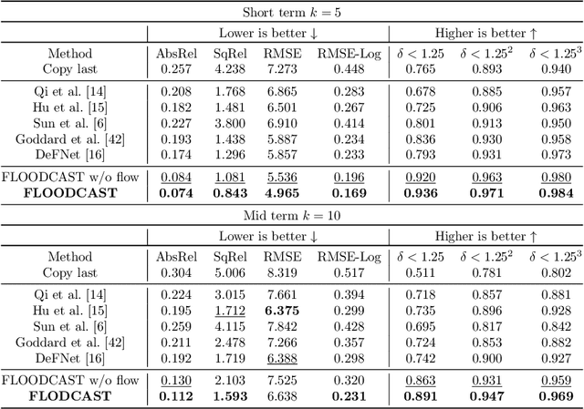 Figure 2 for FLODCAST: Flow and Depth Forecasting via Multimodal Recurrent Architectures