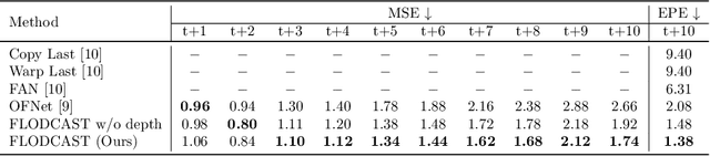 Figure 4 for FLODCAST: Flow and Depth Forecasting via Multimodal Recurrent Architectures