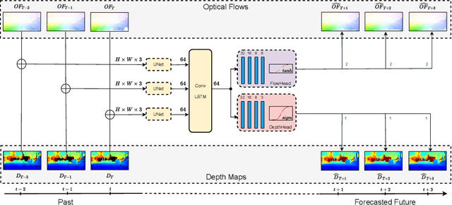 Figure 1 for FLODCAST: Flow and Depth Forecasting via Multimodal Recurrent Architectures