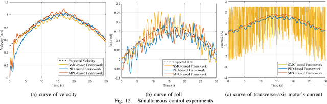 Figure 3 for An MPC-based Optimal Motion Control Framework for Pendulum-driven Spherical Robots