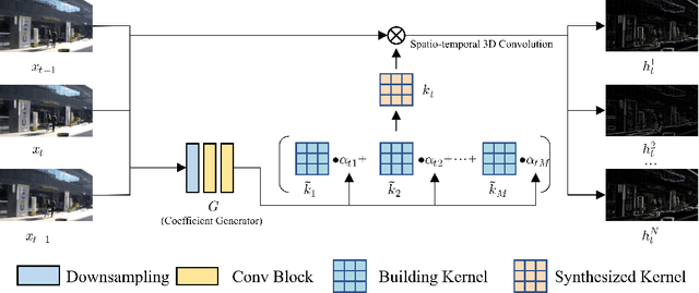 Figure 1 for Adaptive High-Pass Kernel Prediction for Efficient Video Deblurring