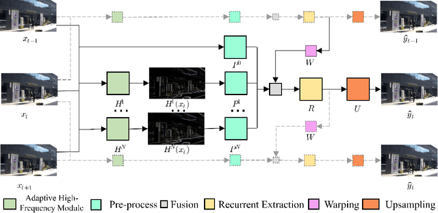 Figure 3 for Adaptive High-Pass Kernel Prediction for Efficient Video Deblurring