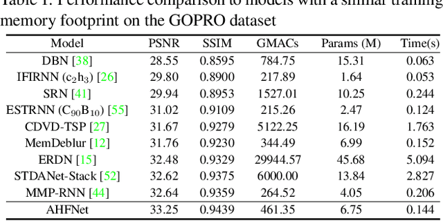 Figure 2 for Adaptive High-Pass Kernel Prediction for Efficient Video Deblurring