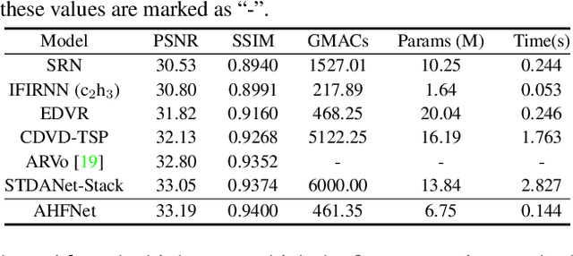 Figure 4 for Adaptive High-Pass Kernel Prediction for Efficient Video Deblurring