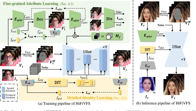 Figure 4 for HiFiVFS: High Fidelity Video Face Swapping