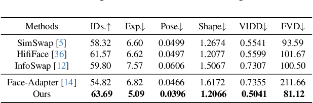 Figure 3 for HiFiVFS: High Fidelity Video Face Swapping