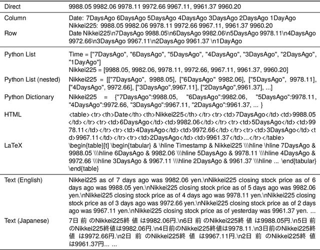 Figure 3 for Prompting for Numerical Sequences: A Case Study on Market Comment Generation