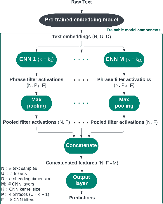 Figure 1 for Discovering influential text using convolutional neural networks