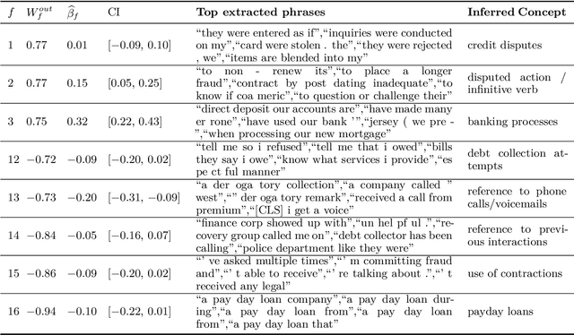 Figure 4 for Discovering influential text using convolutional neural networks