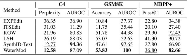 Figure 2 for WaterMod: Modular Token-Rank Partitioning for Probability-Balanced LLM Watermarking