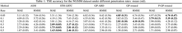 Figure 2 for Traffic State Estimation with Anisotropic Gaussian Processes from Vehicle Trajectories