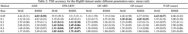 Figure 4 for Traffic State Estimation with Anisotropic Gaussian Processes from Vehicle Trajectories