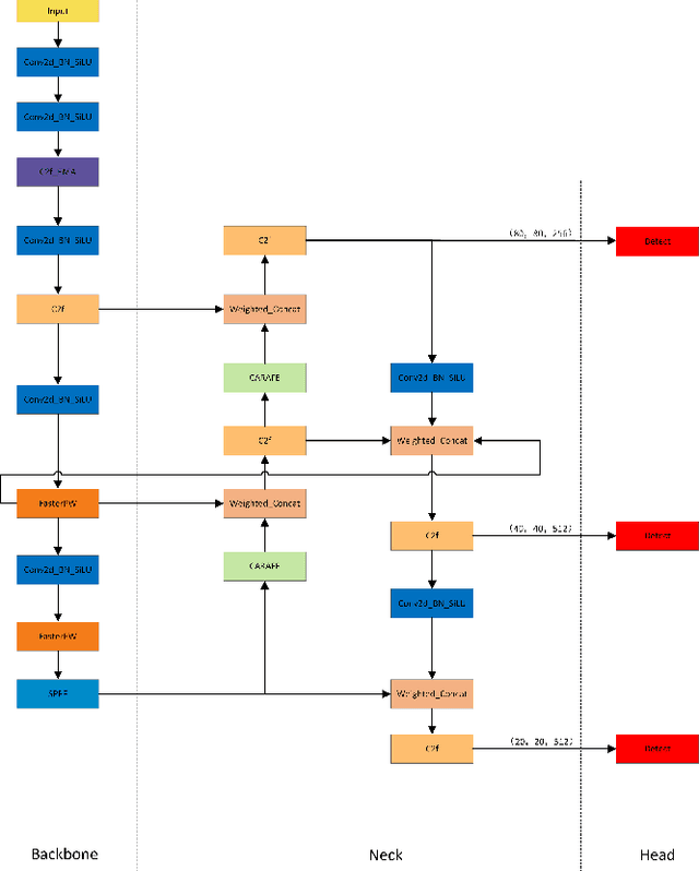 Figure 1 for EPBC-YOLOv8: An efficient and accurate improved YOLOv8 underwater detector based on an attention mechanism