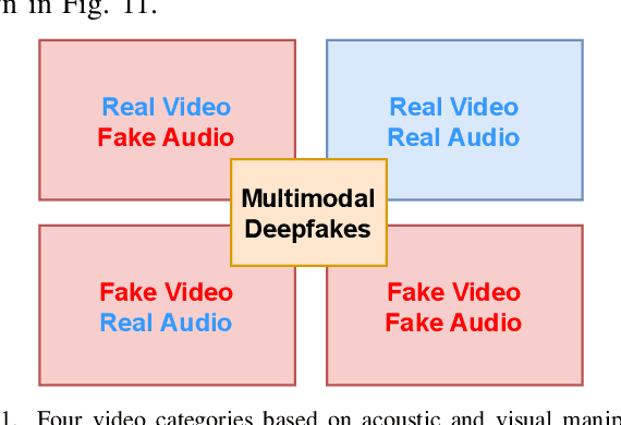 Figure 3 for Understanding Audiovisual Deepfake Detection: Techniques, Challenges, Human Factors and Perceptual Insights