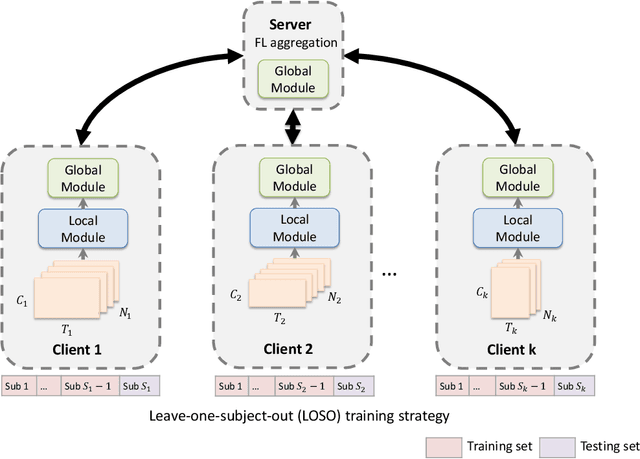 Figure 1 for Aggregating Intrinsic Information to Enhance BCI Performance through Federated Learning