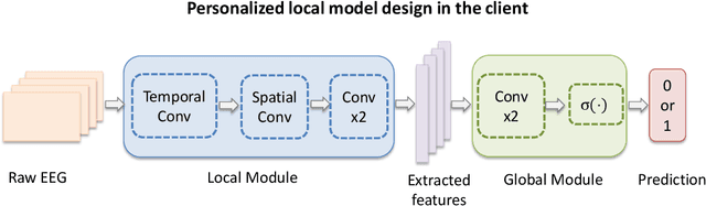 Figure 3 for Aggregating Intrinsic Information to Enhance BCI Performance through Federated Learning