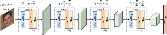 Figure 3 for Multiple Contexts and Frequencies Aggregation Network forDeepfake Detection