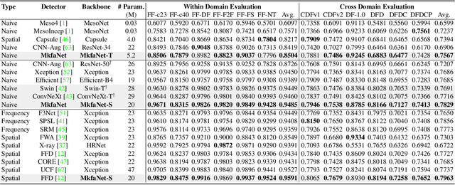 Figure 2 for Multiple Contexts and Frequencies Aggregation Network forDeepfake Detection