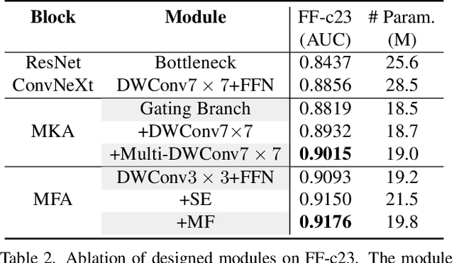 Figure 4 for Multiple Contexts and Frequencies Aggregation Network forDeepfake Detection