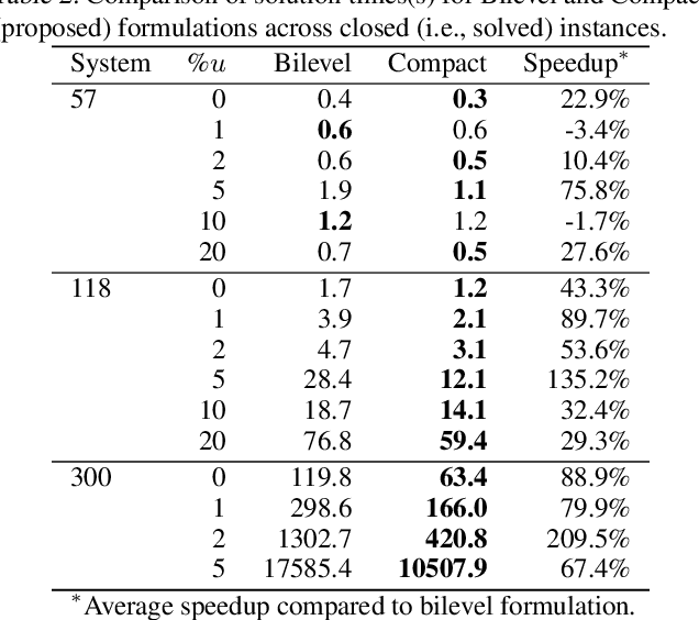 Figure 4 for Compact Optimality Verification for Optimization Proxies