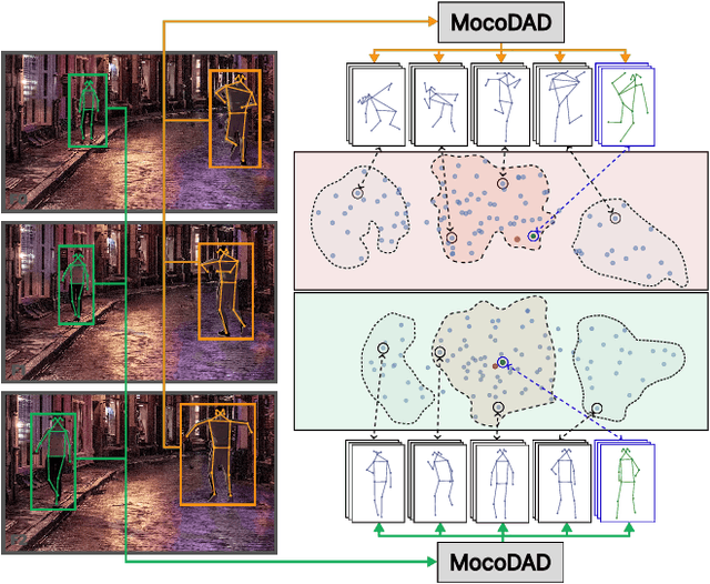 Figure 1 for Multimodal Motion Conditioned Diffusion Model for Skeleton-based Video Anomaly Detection