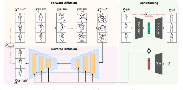 Figure 3 for Multimodal Motion Conditioned Diffusion Model for Skeleton-based Video Anomaly Detection