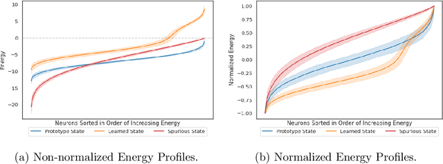 Figure 1 for Classifying States of the Hopfield Network with Improved Accuracy, Generalization, and Interpretability