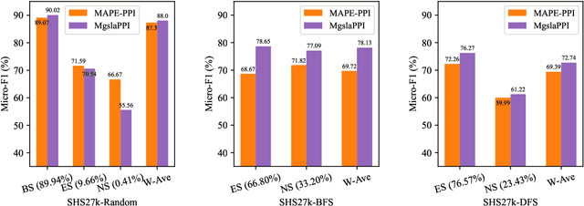 Figure 4 for Extracting Inter-Protein Interactions Via Multitasking Graph Structure Learning