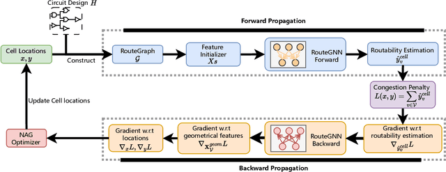 Figure 1 for RoutePlacer: An End-to-End Routability-Aware Placer with Graph Neural Network