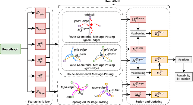 Figure 3 for RoutePlacer: An End-to-End Routability-Aware Placer with Graph Neural Network