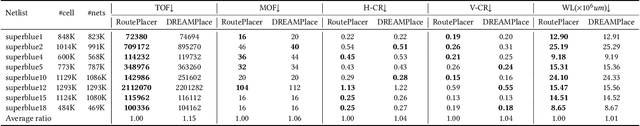 Figure 2 for RoutePlacer: An End-to-End Routability-Aware Placer with Graph Neural Network