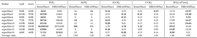 Figure 4 for RoutePlacer: An End-to-End Routability-Aware Placer with Graph Neural Network