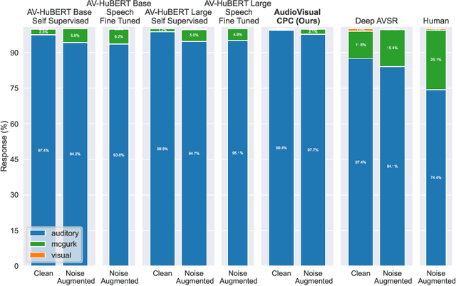 Figure 4 for On the Role of Noise in AudioVisual Integration: Evidence from Artificial Neural Networks that Exhibit the McGurk Effect
