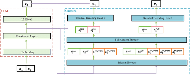 Figure 1 for Chimera: A Lossless Decoding Method for Accelerating Large Language Models Inference by Fusing all Tokens