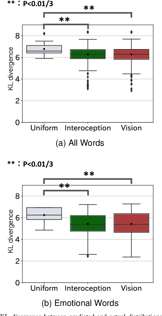 Figure 2 for Study of Emotion Concept Formation by Integrating Vision, Physiology, and Word Information using Multilayered Multimodal Latent Dirichlet Allocation