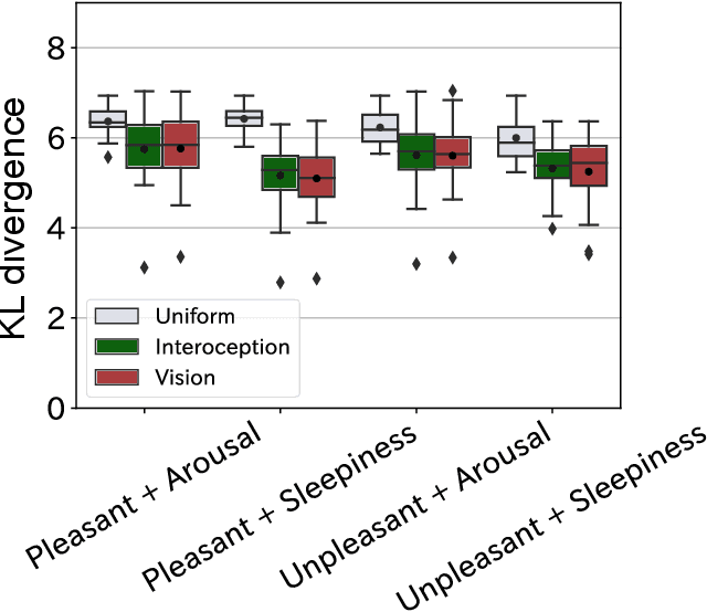 Figure 3 for Study of Emotion Concept Formation by Integrating Vision, Physiology, and Word Information using Multilayered Multimodal Latent Dirichlet Allocation