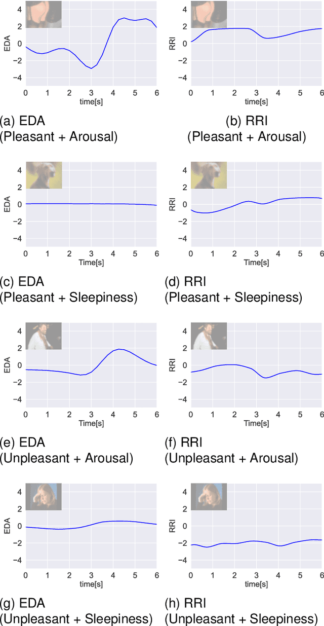 Figure 4 for Study of Emotion Concept Formation by Integrating Vision, Physiology, and Word Information using Multilayered Multimodal Latent Dirichlet Allocation