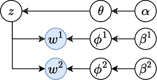 Figure 1 for Study of Emotion Concept Formation by Integrating Vision, Physiology, and Word Information using Multilayered Multimodal Latent Dirichlet Allocation