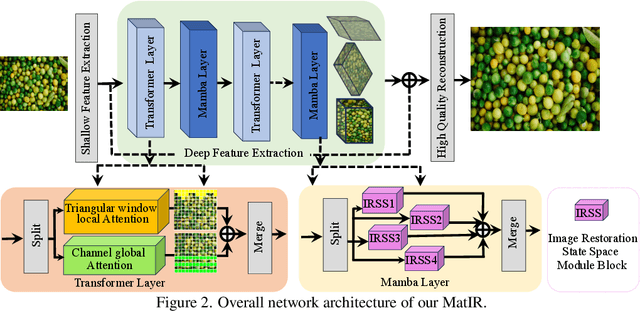 Figure 2 for MatIR: A Hybrid Mamba-Transformer Image Restoration Model