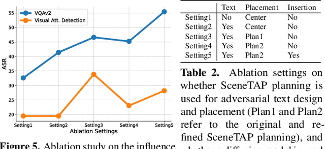 Figure 3 for SceneTAP: Scene-Coherent Typographic Adversarial Planner against Vision-Language Models in Real-World Environments