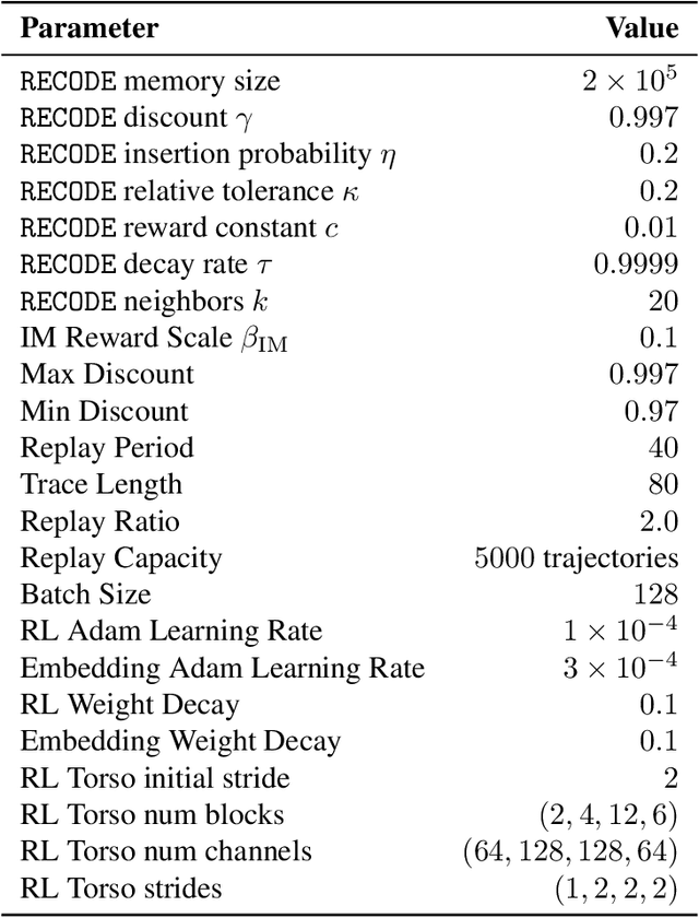Figure 4 for Unlocking the Power of Representations in Long-term Novelty-based Exploration