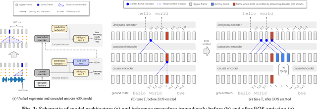 Figure 1 for E2E Segmentation in a Two-Pass Cascaded Encoder ASR Model