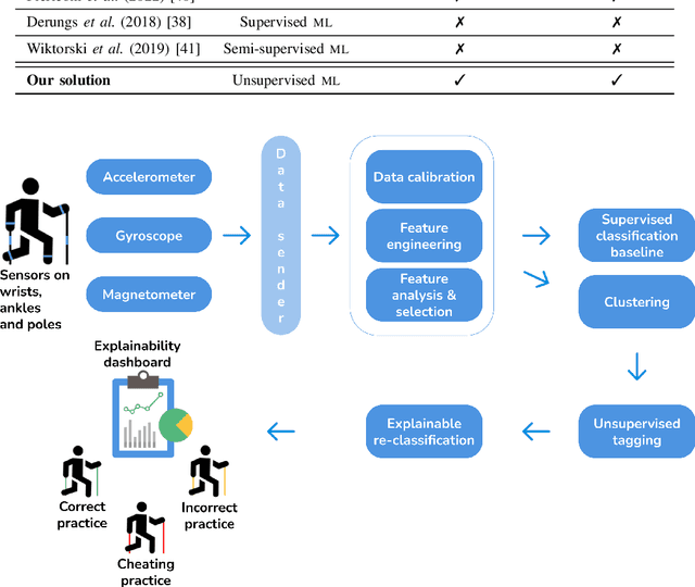 Figure 1 for Unsupervised explainable activity prediction in competitive Nordic Walking from experimental data