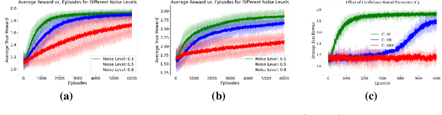 Figure 2 for Reinforcement Learning from Multi-level and Episodic Human Feedback