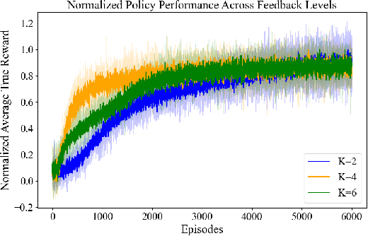 Figure 3 for Reinforcement Learning from Multi-level and Episodic Human Feedback