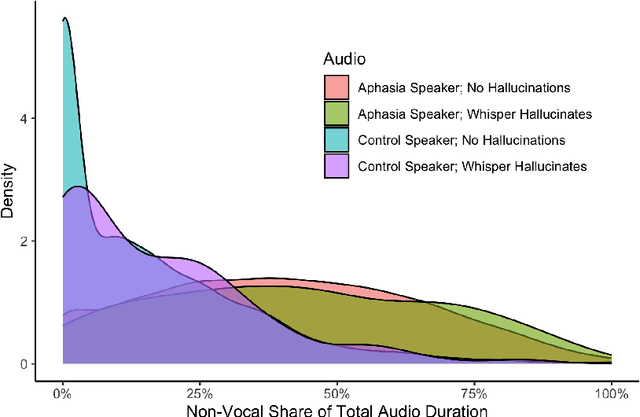 Figure 4 for Careless Whisper: Speech-to-Text Hallucination Harms