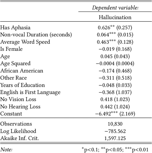 Figure 3 for Careless Whisper: Speech-to-Text Hallucination Harms